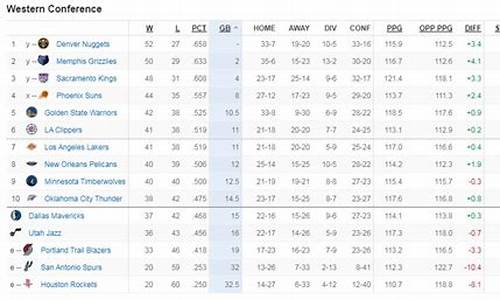 西部nba最新排名球队_nba西部球队排行榜